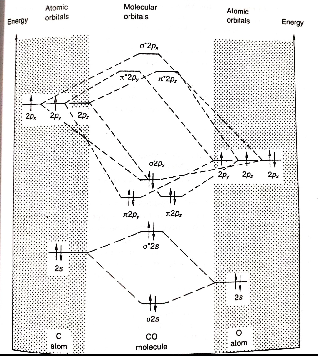 Molecular orbital theory Postulates, LCAO method, and molecular
