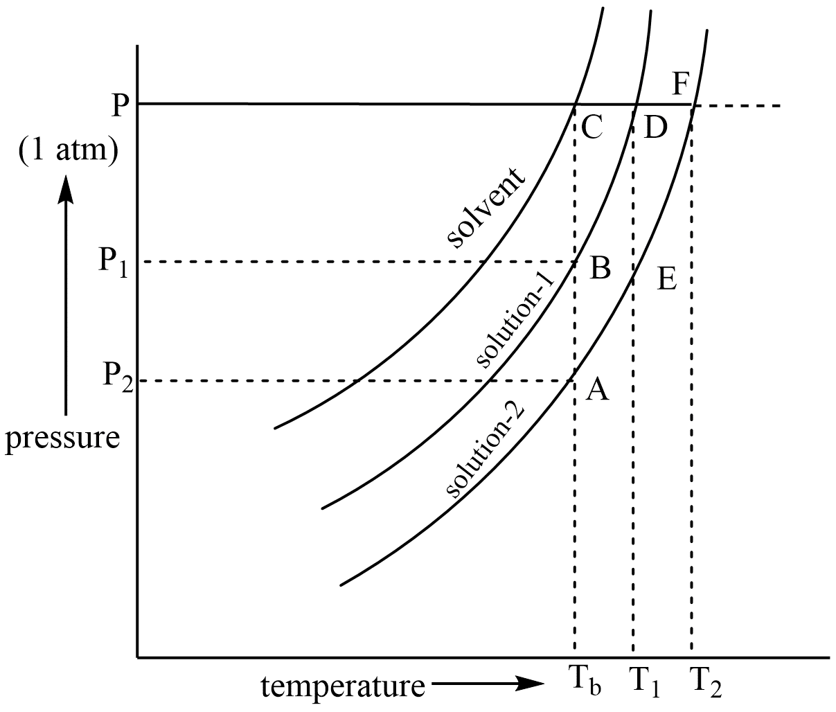 Vapor Pressure, Lowering of Vapor Pressure, Definition, Equation