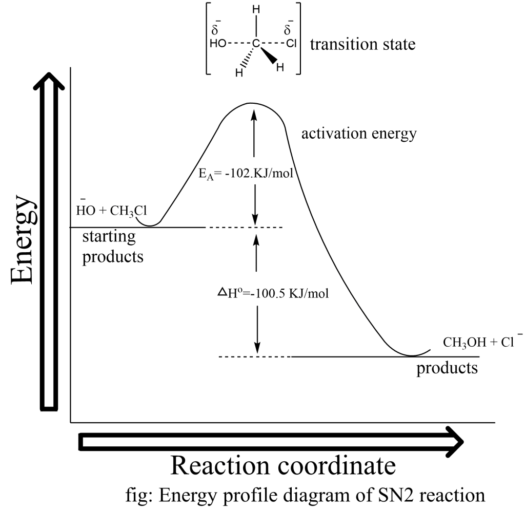 Nucleophilic substitution reactions SN1 and SN2 reaction mechanisms