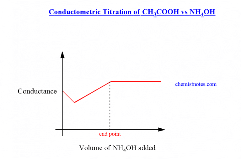 Conductometric titration, easy principle, curves, 3 advantages