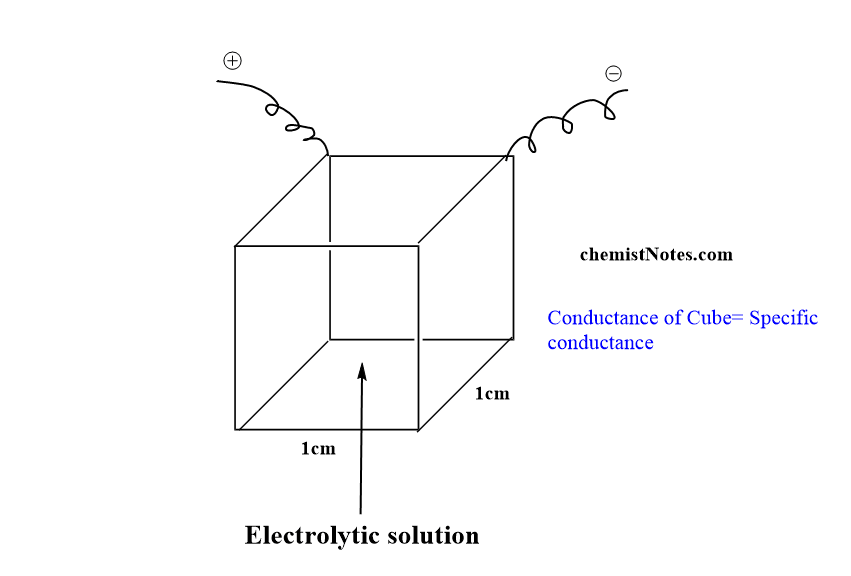 Specific conductance Definition, unit, and formula Chemistry Notes