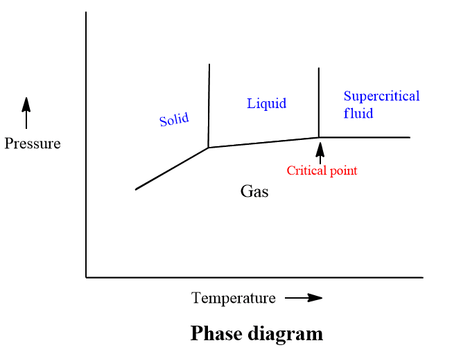Supercritical fluid extraction(SFE) Principle, process, application