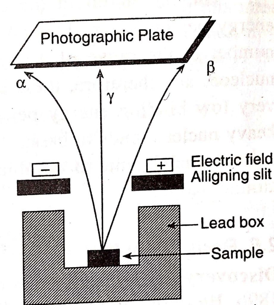 Properties of alpha beta and gamma rays Chemistry Notes