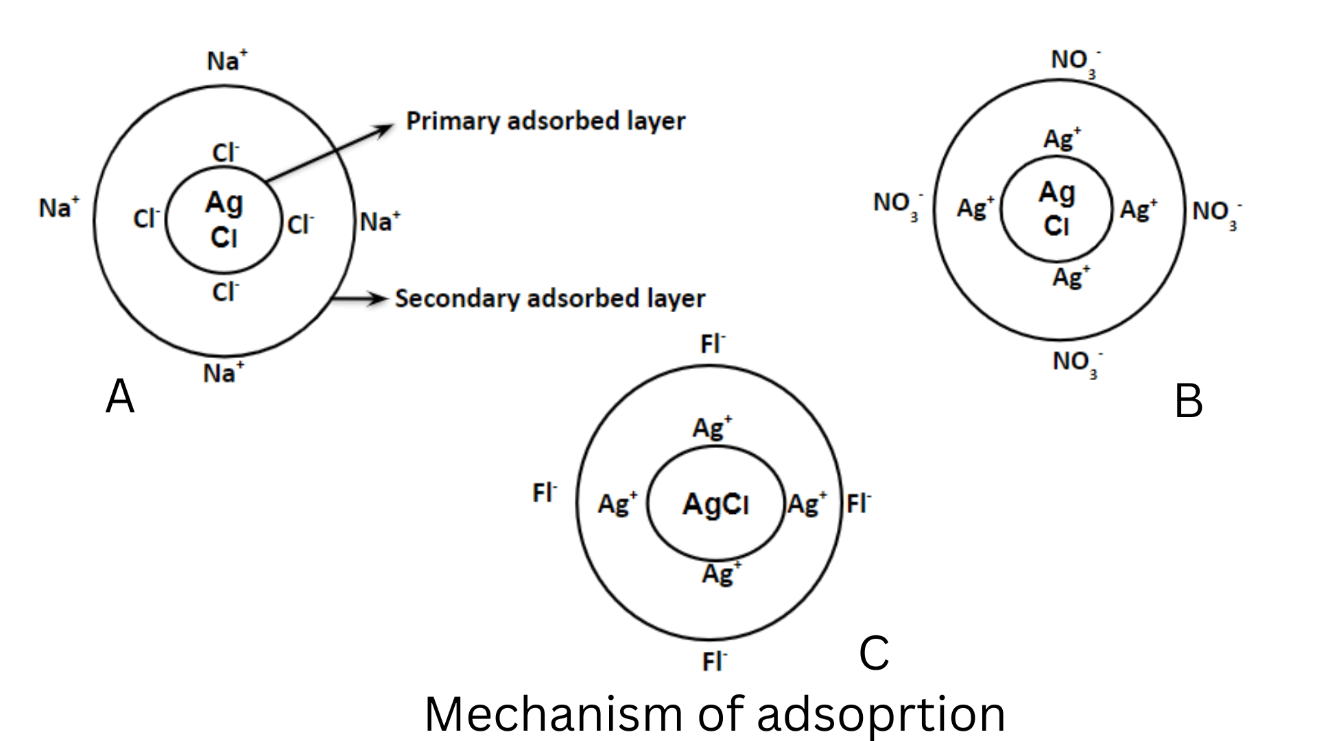 Precipitation Titration Principle, Types, and 5 Reliable Applications Chemistry Notes