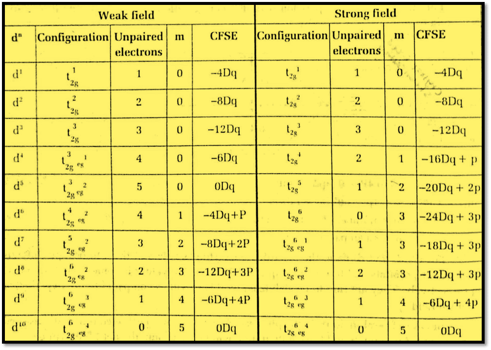 Crystal Field Stabilization Energy (CFSE) Definition, formula, and 4