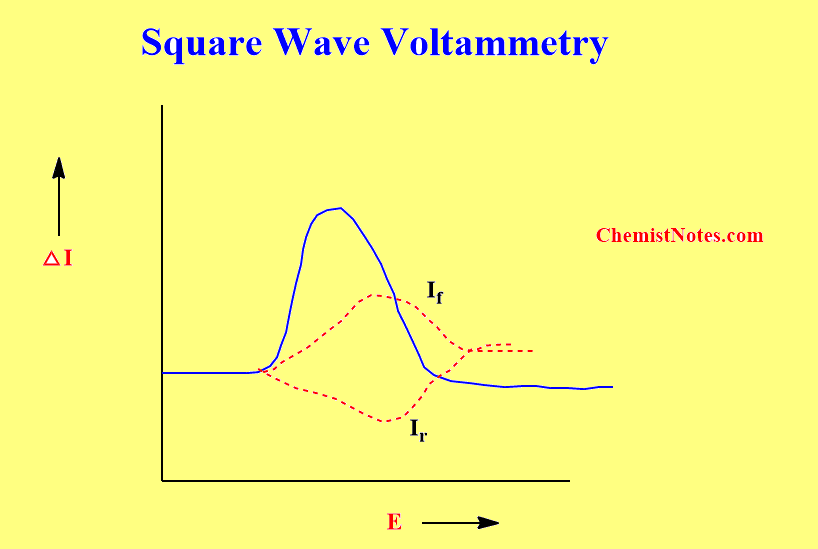 Square wave voltammetry Simple Theory, Advantages, Uses Chemistry Notes
