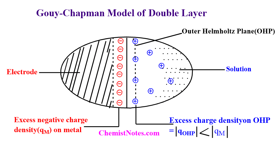 GouyChapman Model Introduction, 4 Limitations, advantage over HP