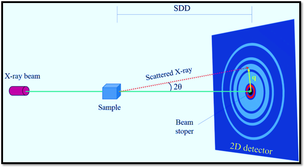Small Angle XRay Scattering (SAXS) Principle, Instrumentation, and 7