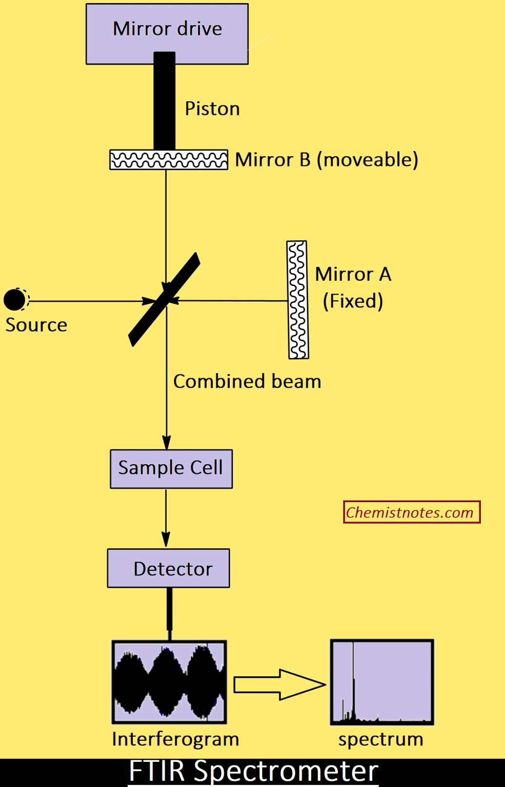 FTIR Spectrometer How FTIR works? Chemistry Notes