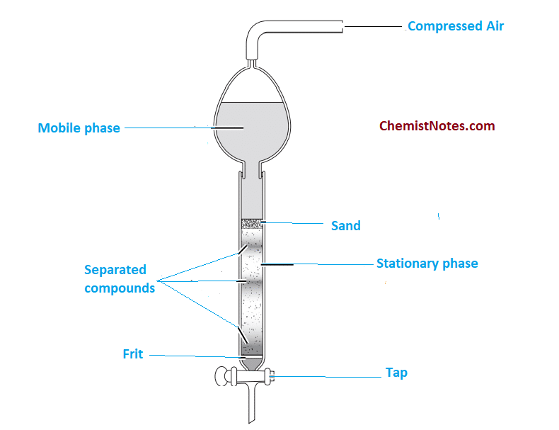 Flash chromatography Easy Principle, equipment, procedure, application