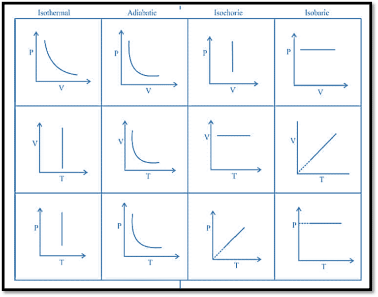 Thermodynamic process: Isothermal, Isobaric, Isochoric, Adiabatic, and