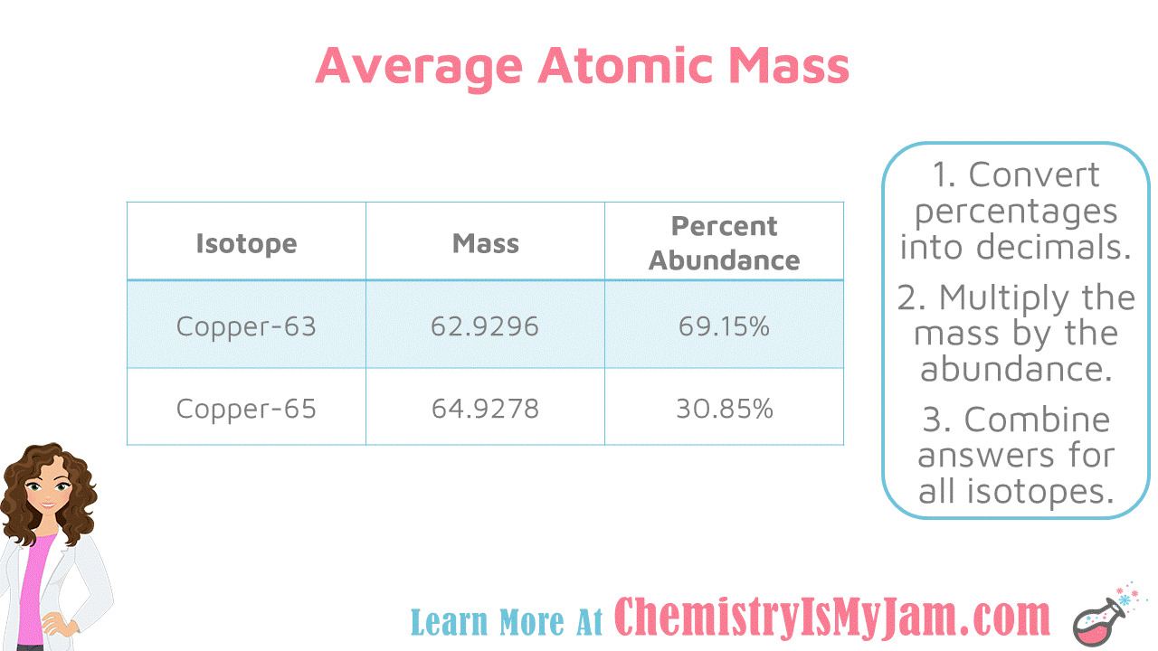 The Atom Chemistry Is My Jam!