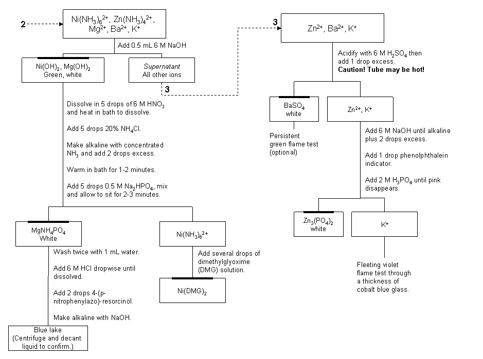 Chemistry Qualitative Analysis Flow Chart - Ponasa