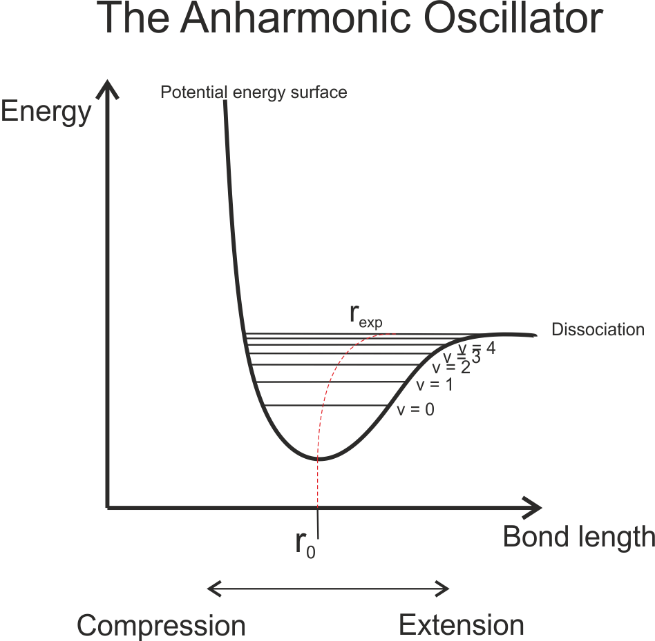 Vibrational Spectroscopy Carbon Dioxide