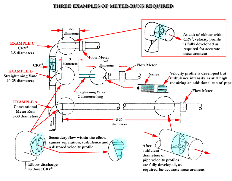 Cheng Fluid Systems, Inc. Flow Meter