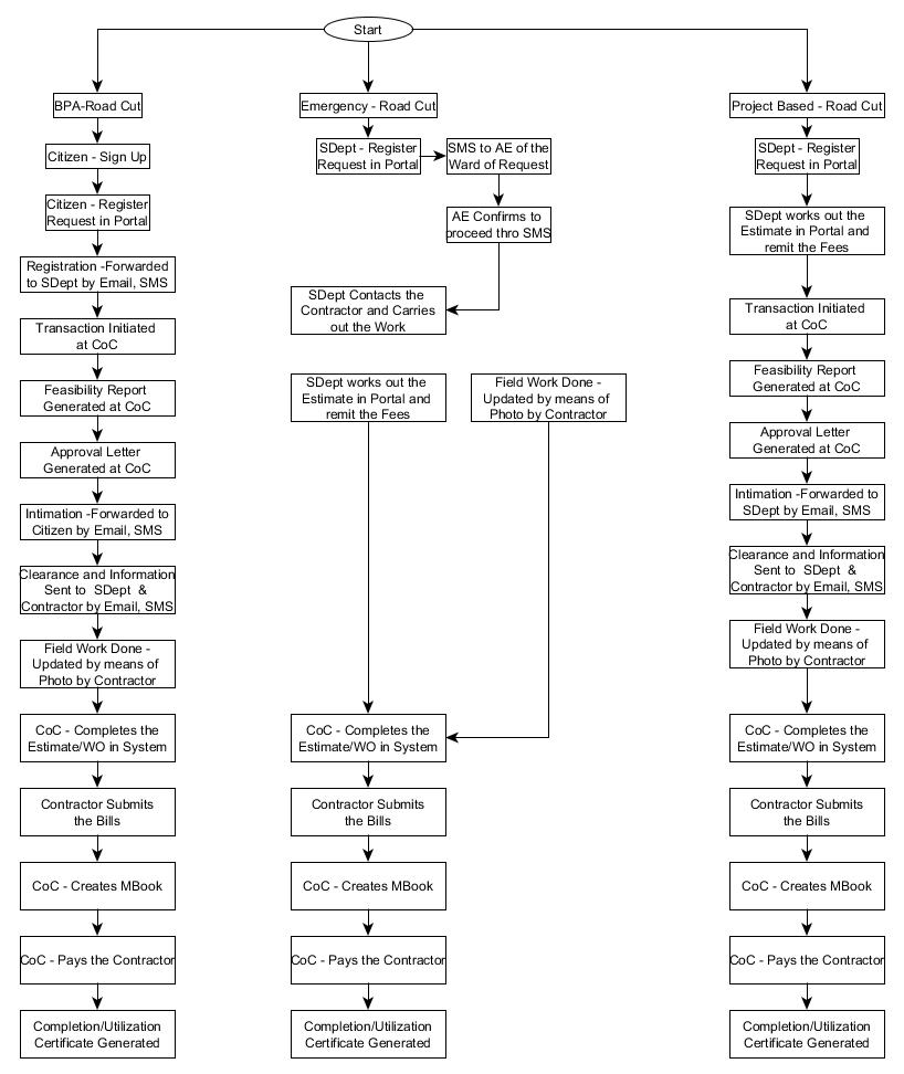 Road Cutting Charges In Chennai Corporation at Nancy Tong blog