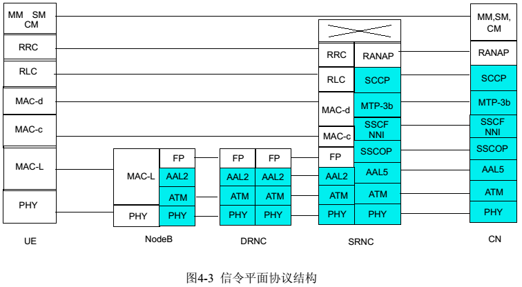 Telecom: UMTS