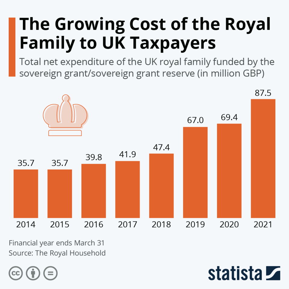The Royal Family once valued at over 90 billion, ranking fourth behind