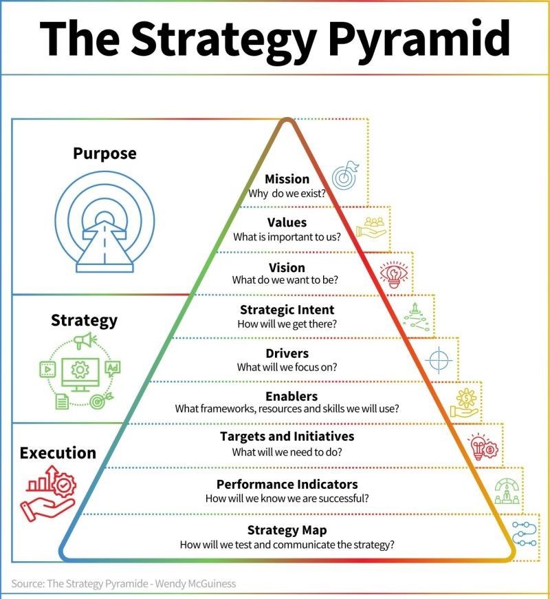 The Strategy Pyramid A Blueprint for Business Success Cheryl Archer(03)