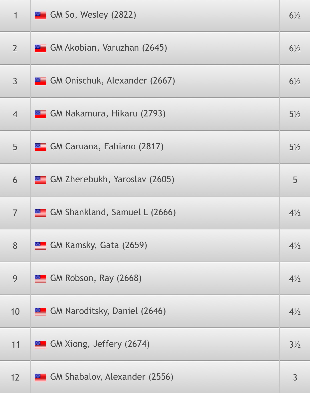 3way tie in US Chess Championship 2017 ChessHive