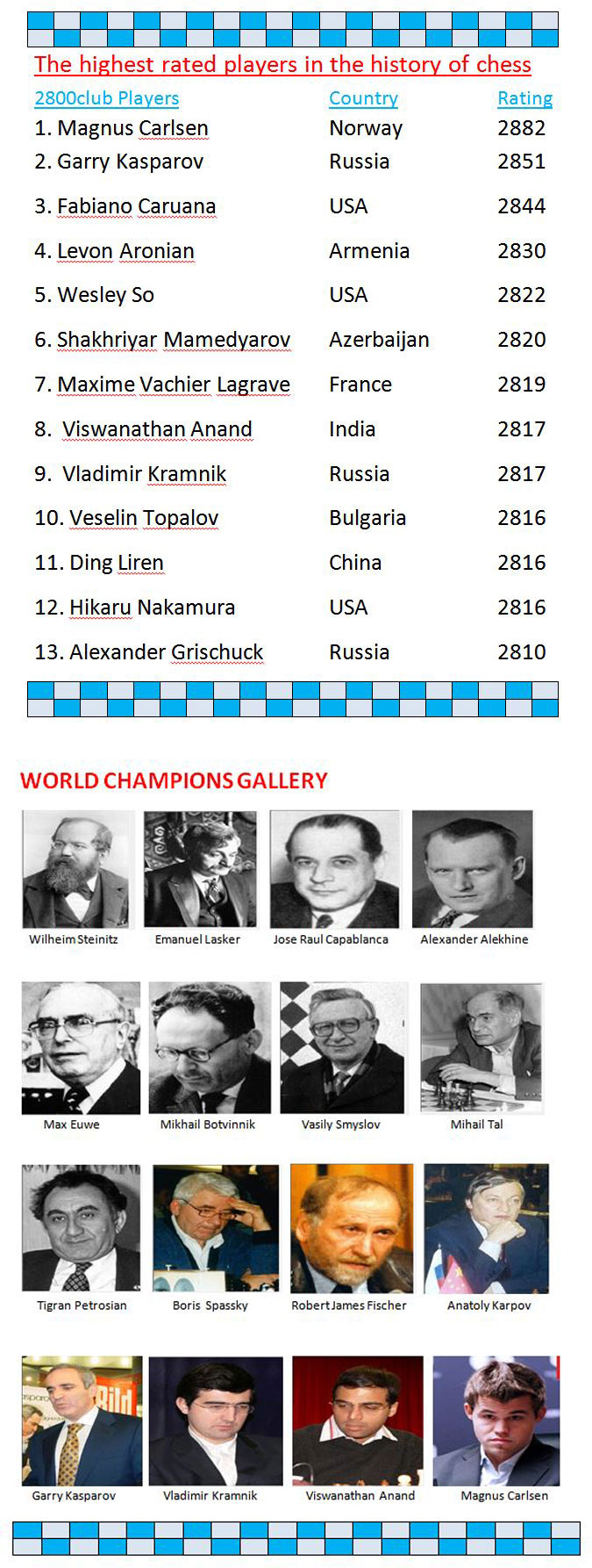 The highest rated players in the history of chess Chess Lead