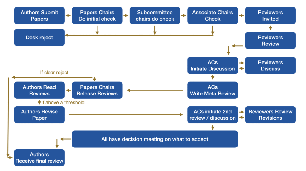 Papers Review Process CHI 2024