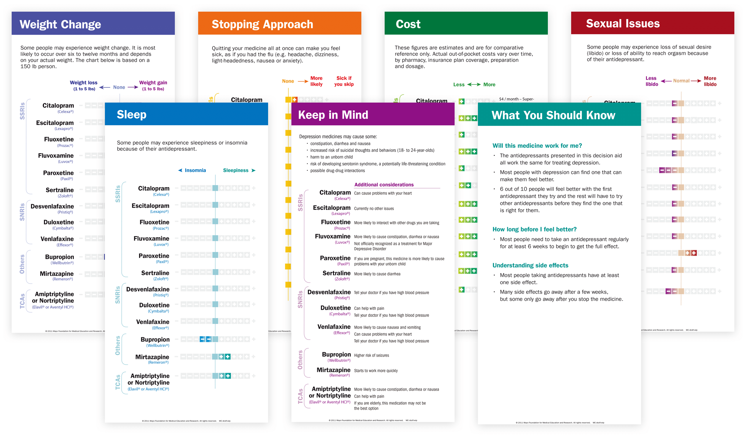 David Chiang › Mayo Clinic Decision Aid