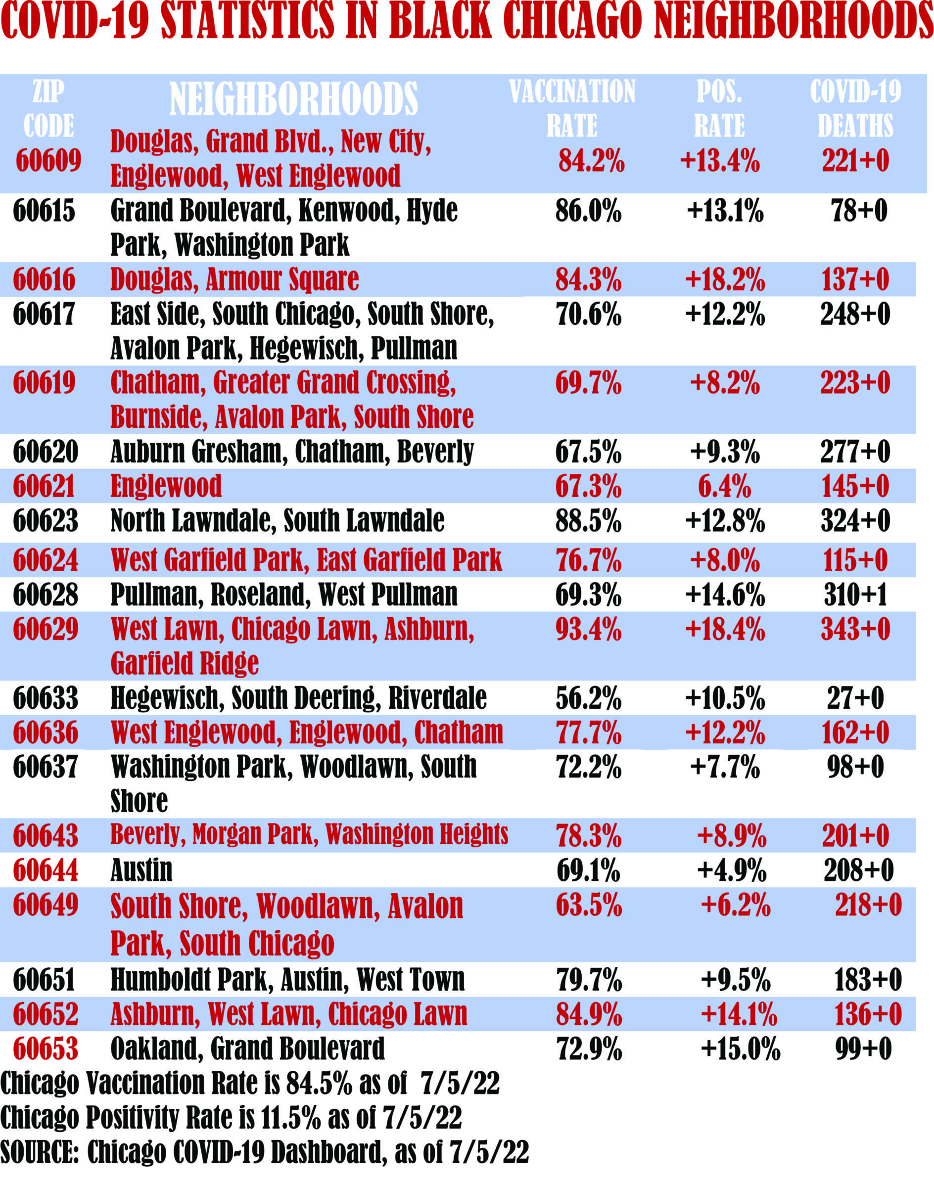 Chicago positivity rate rises to 11.5 percent