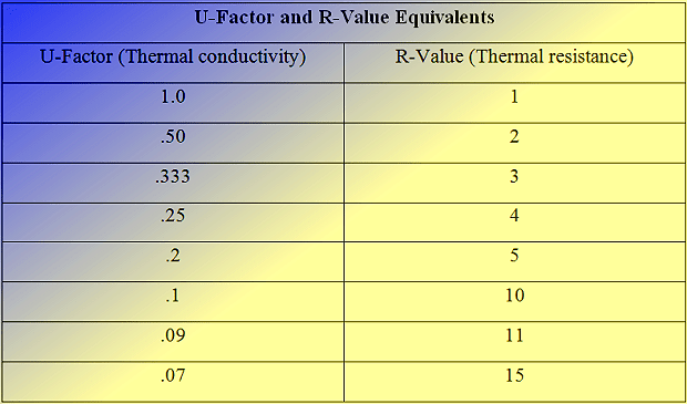 Chart of UValue and RValue