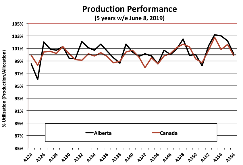 Market Information Alberta Chicken Producers Recipes and Industry