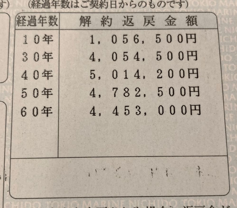 かんぽ生命の予定利率について教えてください。先日郵便局で加入中の保険の見直しを... Yahoo!知恵袋