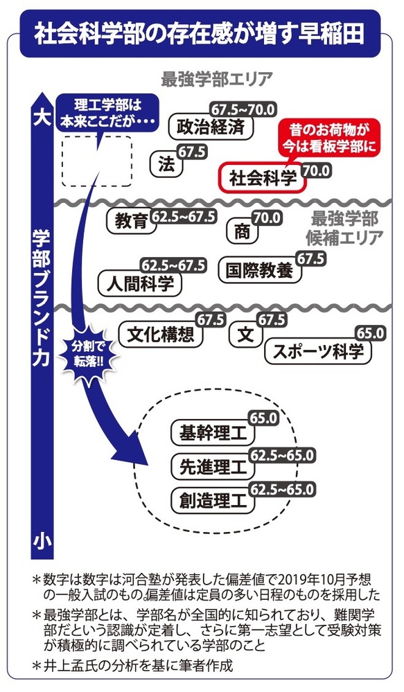 早稲田大学は、入試が難しいですか？ Yahoo!知恵袋