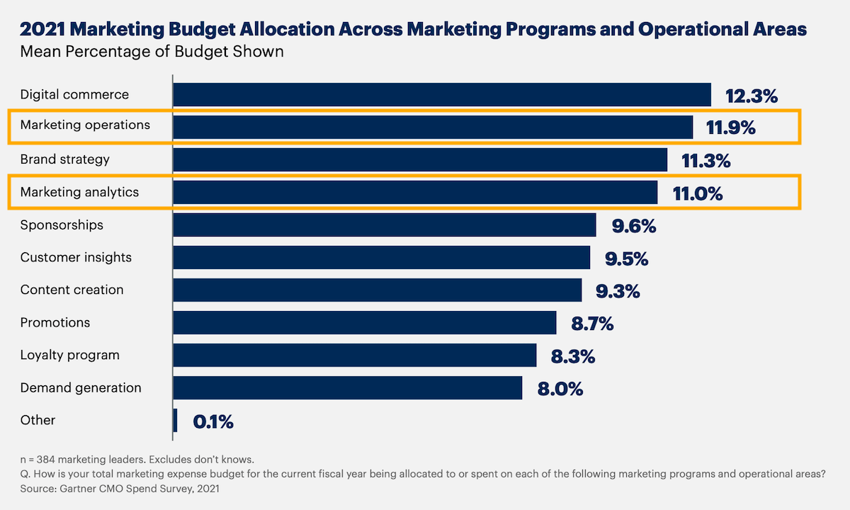 Follow the money CMO budgets for martech and marketing operations