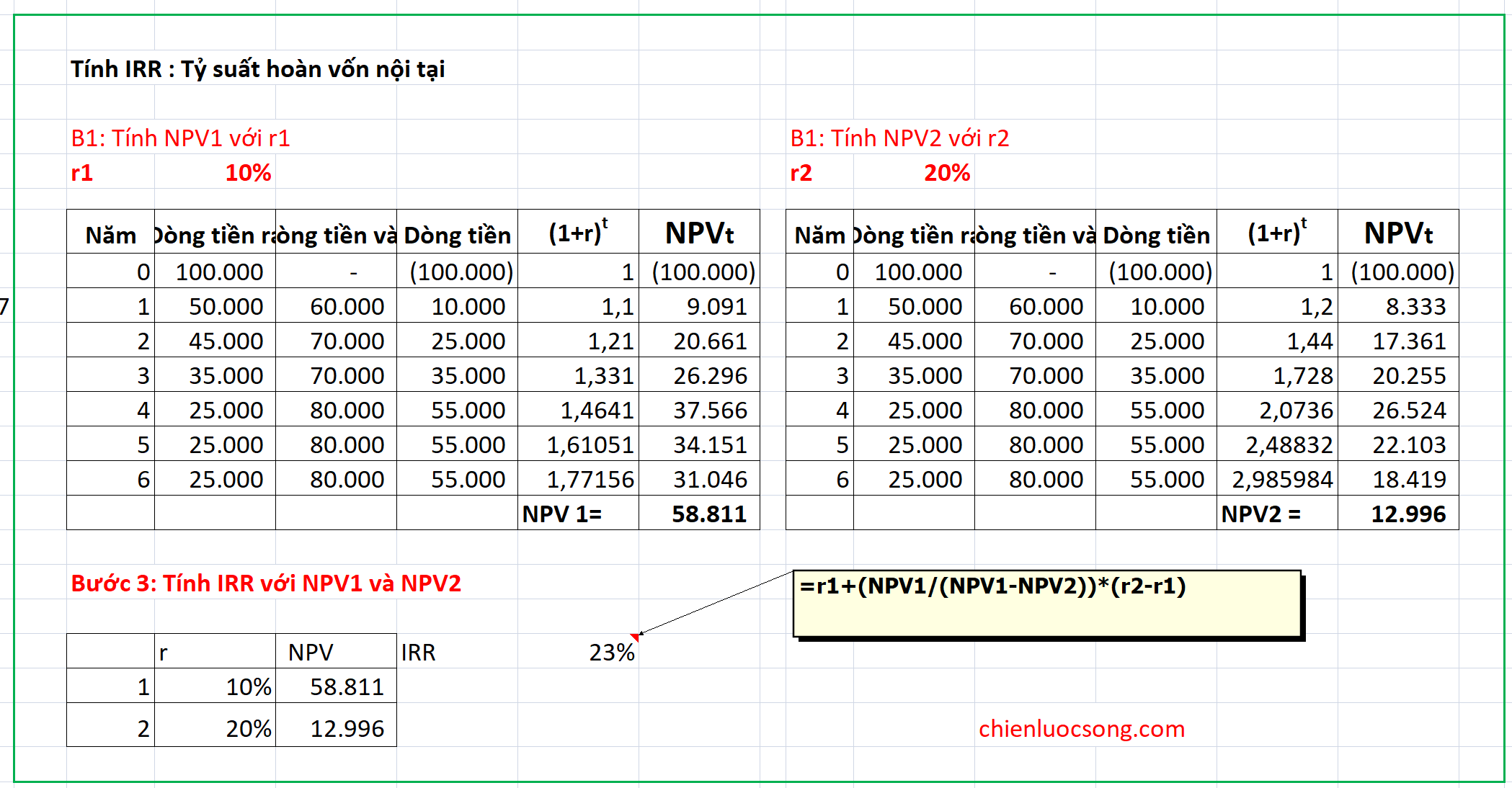 Thẩm định dự án đầu tư Cách tính NPV, IRR và ứng dụng thực tế Chiến