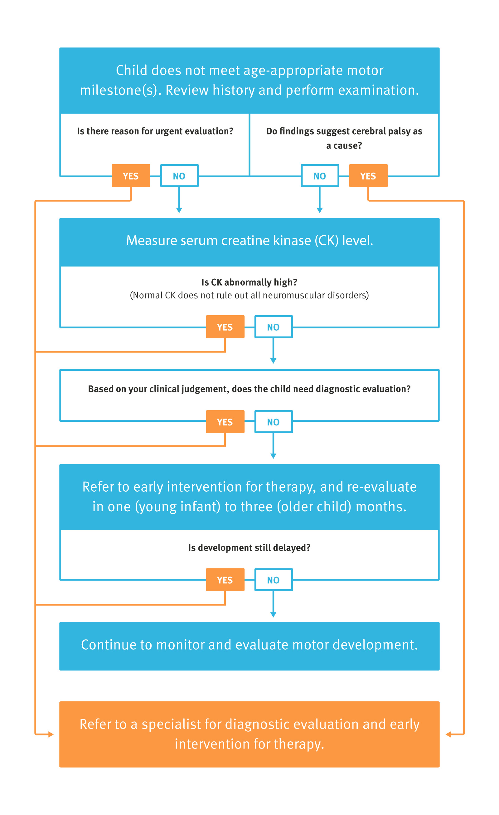 Home Child Muscle Weakness