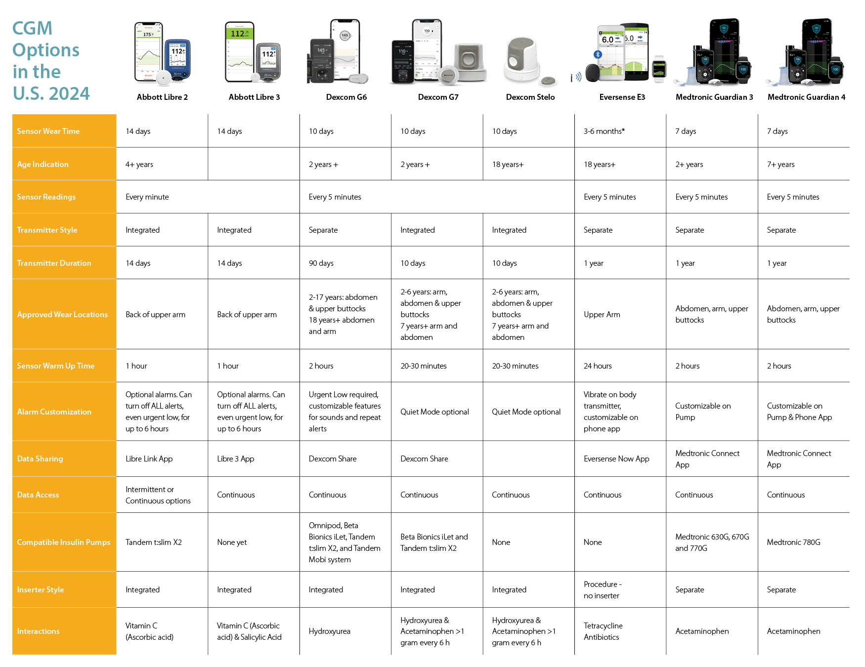 Continuous Glucose Monitoring - Children with Diabetes