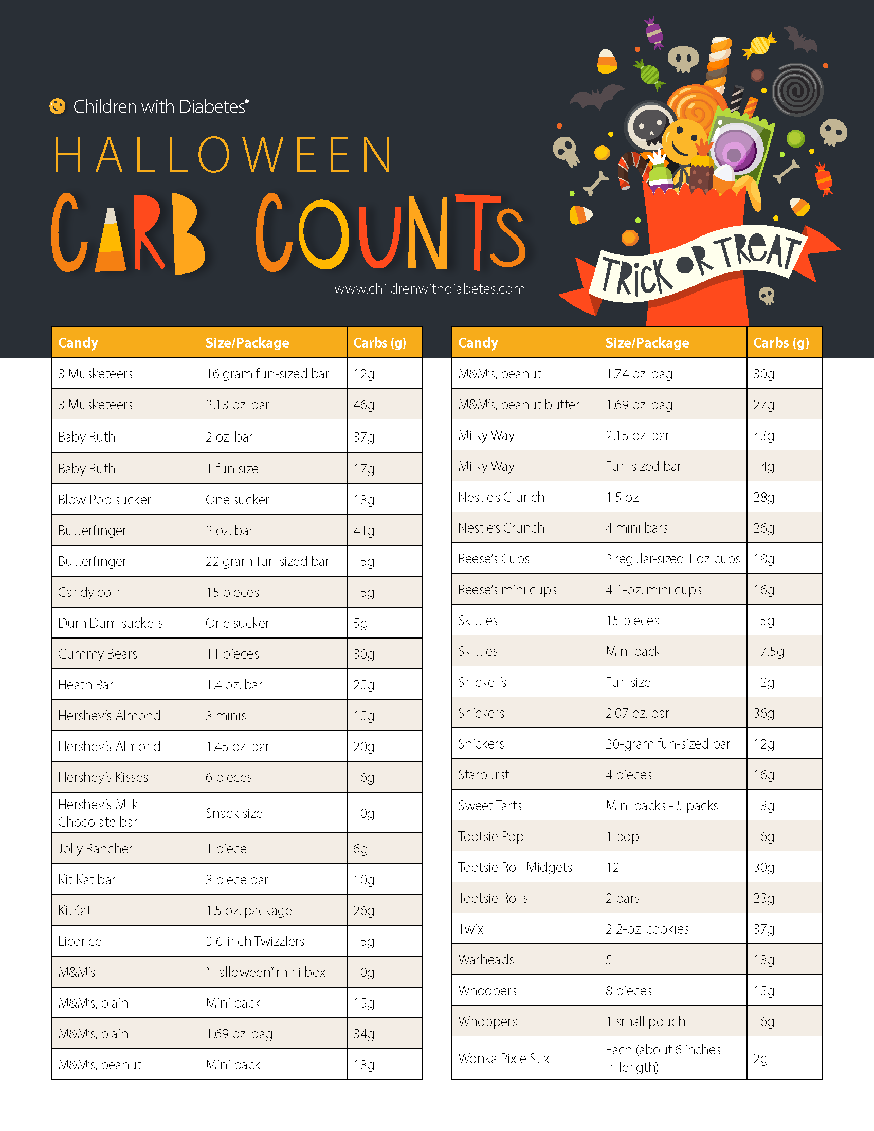 Carb Counts for Common Candies Children with Diabetes