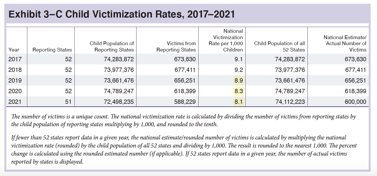 The new Child Maltreatment 2021 Report Did child maltreatment really