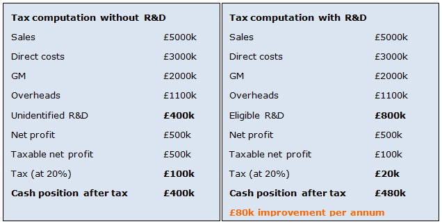 R & D Tax Credits Example CBC Networking, High