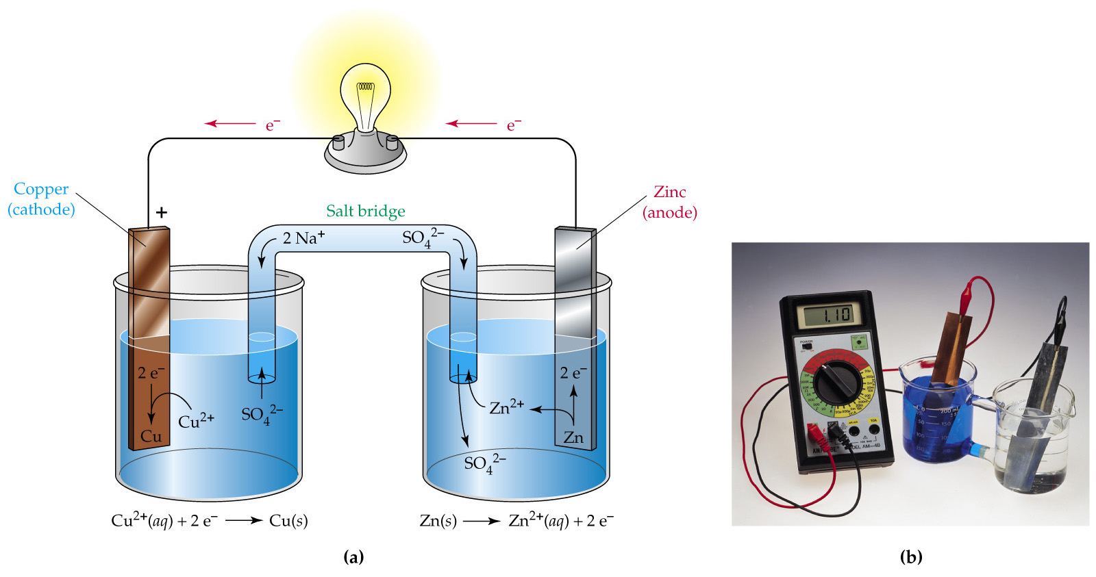 Généralités sur l'électrochimie — Chimie Analytique