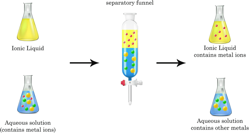 Les méthodes d'extraction — Chimie Analytique