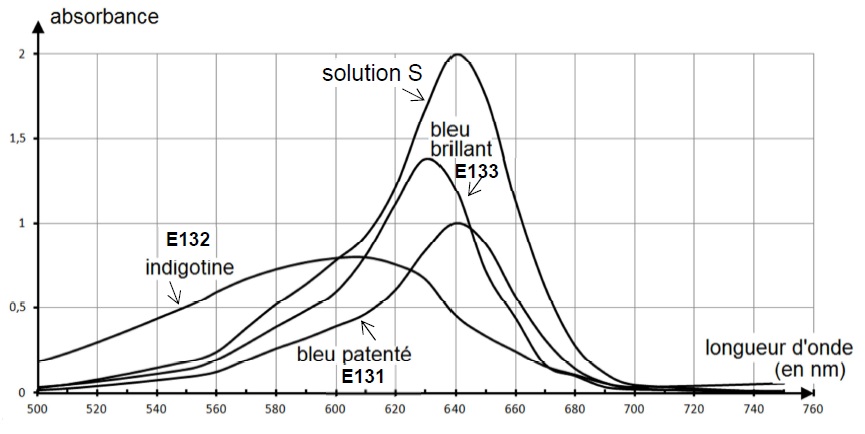 Composition d'un bonbon, bac S Polynésie 2019