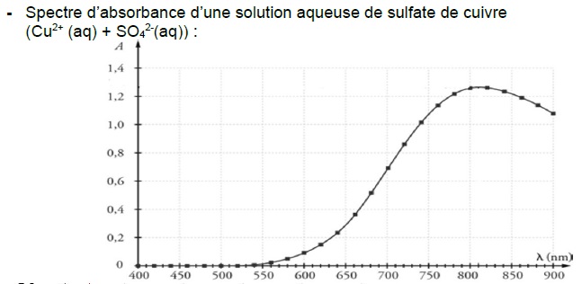 Physique chimie, ballon sonde, recyclage d�une solution de