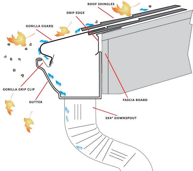 Gutter Guards Gorilla Gutter Guards Chimneys Plus Gutters