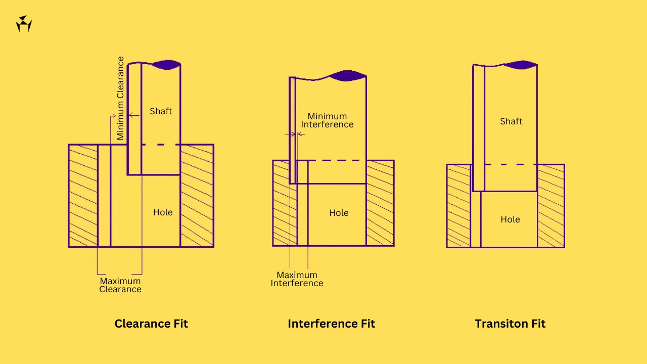 Choosing the Right Type of Fit Tolerance and Engineering Fit Explained