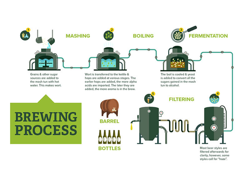 Beer Brewing Process China Brewing Equipment