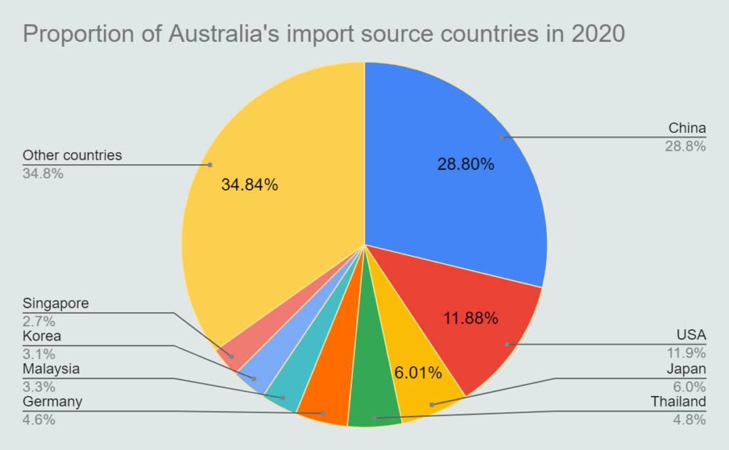 Which industries will be affected by the suspension of the China