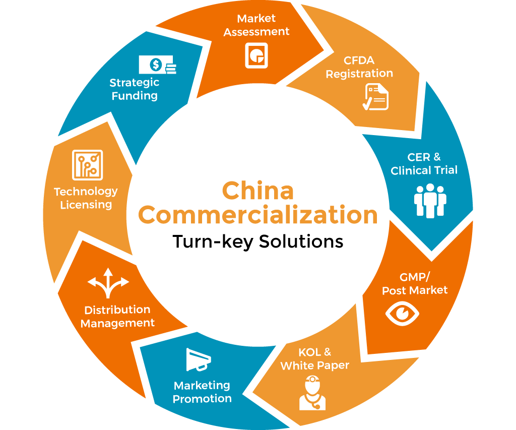 China Medical Device Accelerate Your Medical Device's Entry Into China