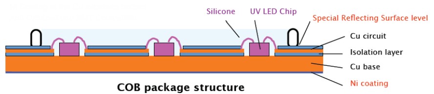 UV LED chips 365nm 375nm 385nm 395nm 405nm for module UV curing