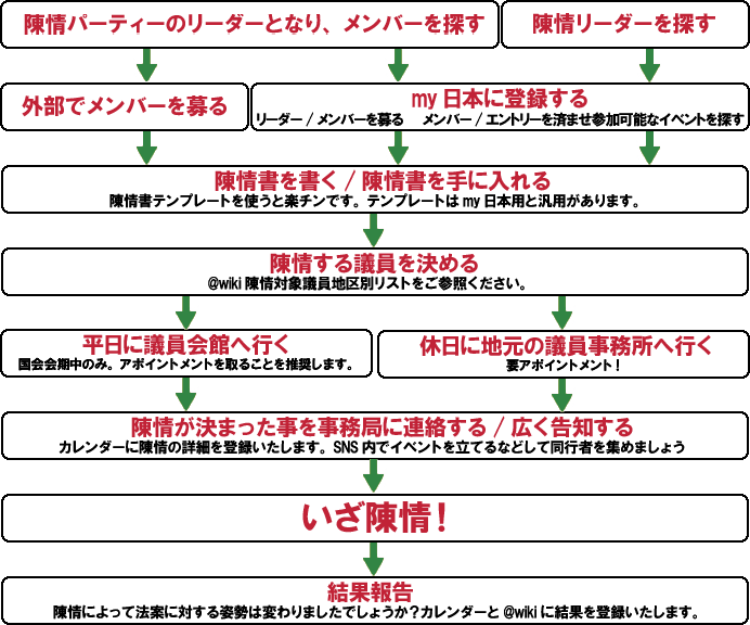 フローチャート 手順